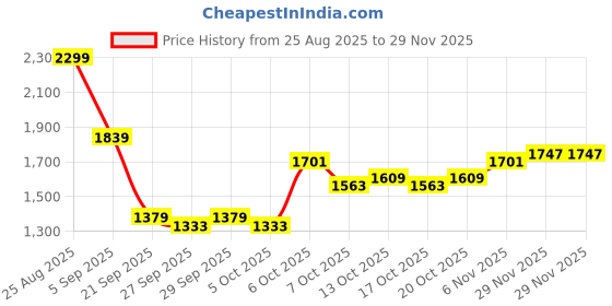myntra.com Mast & Harbour Men Pleated Slim Fit Formal Trousers mast & harbour Price History Graph from 25 Aug 2025 to 28 Nov 2025