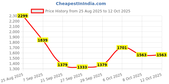 myntra.com Mast & Harbour Men Pleated Trousers mast & harbour Price History Graph from 25 Aug 2025 to 11 Oct 2025