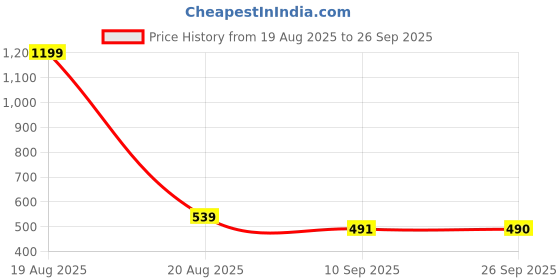 myntra.com Mast & Harbour Men Polo Collar Antimicrobial T-shirt mast & harbour Price History Graph from 19 Aug 2025 to 26 Sep 2025