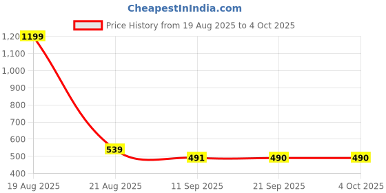 myntra.com Mast & Harbour Men Polo Collar Antimicrobial T-shirt mast & harbour Price History Graph from 19 Aug 2025 to 4 Oct 2025
