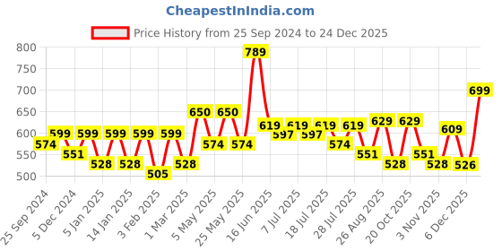 myntra.com Mast & Harbour Men Polo Collar Relaxed Fit Anti Odour T-shirt mast & harbour Price History Graph from 25 Sep 2024 to 24 Dec 2025