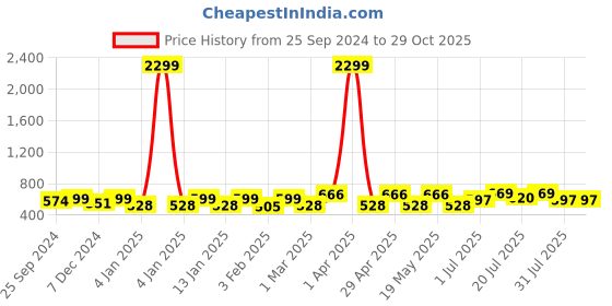 myntra.com Mast & Harbour Men Polo Collar Relaxed Fit Anti Odour T-shirt mast & harbour Price History Graph from 25 Sep 2024 to 29 Oct 2025