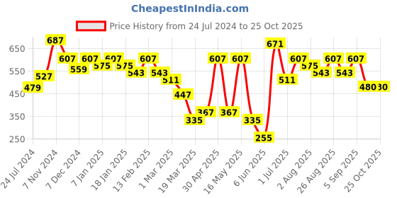 myntra.com Mast & Harbour Men Polo Collar T-shirt mast & harbour Price History Graph from 24 Jul 2024 to 25 Oct 2025