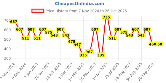 myntra.com Mast & Harbour Men Polo Collar T-shirt mast & harbour Price History Graph from 7 Nov 2024 to 26 Oct 2025