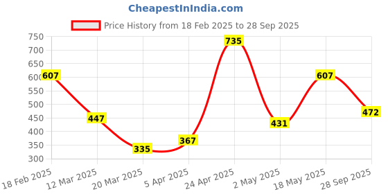 myntra.com Mast & Harbour Men Polo Collar T-shirt mast & harbour Price History Graph from 18 Feb 2025 to 28 Sep 2025