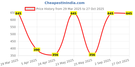 myntra.com Mast & Harbour Men Polo Collar T-shirt mast & harbour Price History Graph from 29 Mar 2025 to 26 Oct 2025