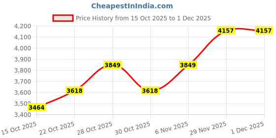 myntra.com Mast & Harbour Men Polyester Crop Sporty Jacket mast & harbour Price History Graph from 15 Oct 2025 to 29 Nov 2025