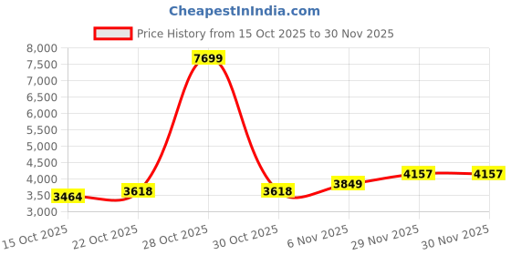 myntra.com Mast & Harbour Men Polyester Crop Sporty Jacket mast & harbour Price History Graph from 15 Oct 2025 to 30 Nov 2025