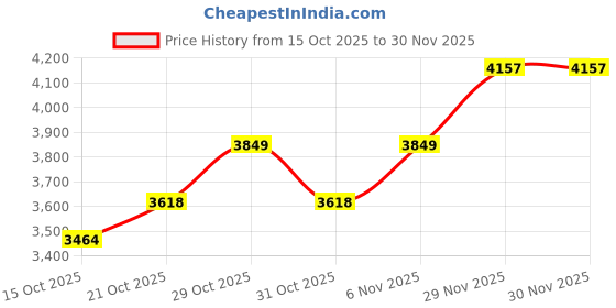 myntra.com Mast & Harbour Men Polyester Crop Sporty Jacket mast & harbour Price History Graph from 15 Oct 2025 to 29 Nov 2025