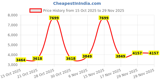 myntra.com Mast & Harbour Men Polyester Crop Sporty Jacket mast & harbour Price History Graph from 15 Oct 2025 to 29 Nov 2025