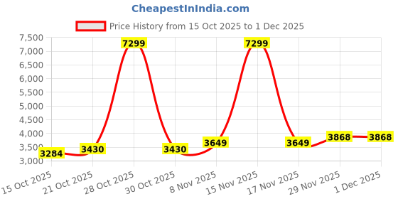 myntra.com Mast & Harbour Men Polyester Crop Sporty Jacket mast & harbour Price History Graph from 15 Oct 2025 to 29 Nov 2025