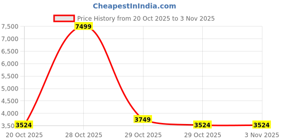 myntra.com Mast & Harbour Men Polyester Longline Sporty Jacket mast & harbour Price History Graph from 20 Oct 2025 to 3 Nov 2025