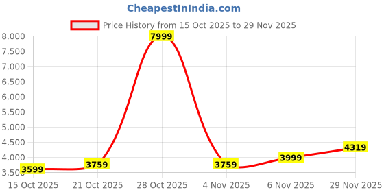myntra.com Mast & Harbour Men Polyester Longline Sporty Jacket with Patchwork mast & harbour Price History Graph from 15 Oct 2025 to 29 Nov 2025