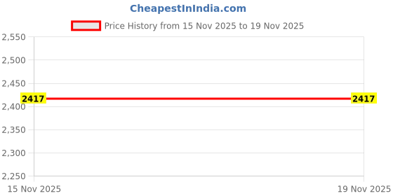 myntra.com Mast & Harbour Men Polyester Quilted Jacket mast & harbour Price History Graph from 7 Nov 2025 to 15 Nov 2025