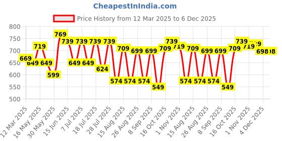 myntra.com Mast & Harbour Men Premium Button-Down Collar Pinstripes Striped Cotton Casual Shirt mast & harbour Price History Graph from 12 Mar 2025 to 5 Dec 2025