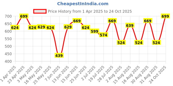 myntra.com Mast & Harbour Men Premium Fit Band Collar Solid Cotton Casual Shirt mast & harbour Price History Graph from 1 Apr 2025 to 24 Oct 2025