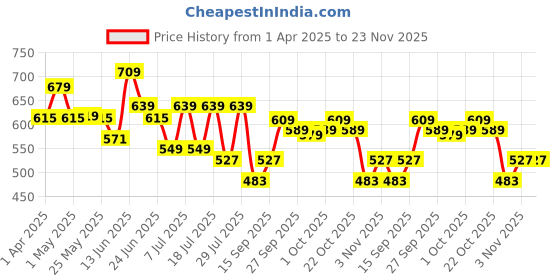 myntra.com Mast & Harbour Men Premium Fit Cuban Collar Tartan Checked Cotton Casual Shirt mast & harbour Price History Graph from 1 Apr 2025 to 22 Nov 2025