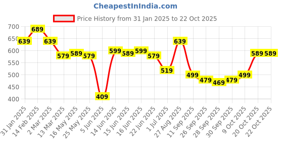 myntra.com Mast & Harbour Men Premium Horizontal Striped Casual Shirt mast & harbour Price History Graph from 31 Jan 2025 to 22 Oct 2025