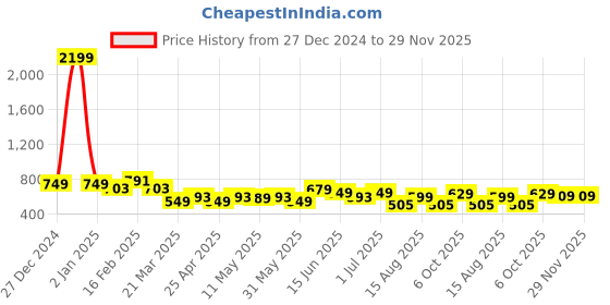 myntra.com Mast & Harbour Men Premium Opaque Casual Shirt mast & harbour Price History Graph from 27 Dec 2024 to 28 Nov 2025