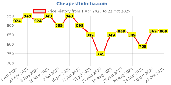 myntra.com Mast & Harbour Men Premium Opaque Casual Shirt mast & harbour Price History Graph from 1 Apr 2025 to 21 Oct 2025