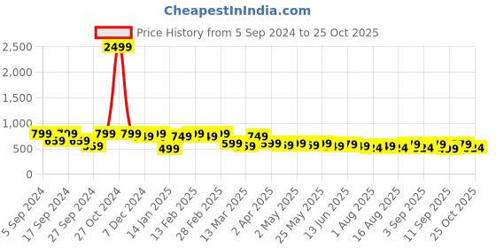 myntra.com Mast & Harbour Men Premium Opaque Printed Casual Shirt mast & harbour Price History Graph from 5 Sep 2024 to 25 Oct 2025