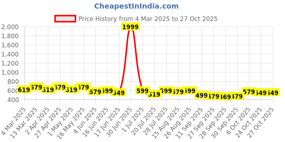 myntra.com Mast & Harbour Men Premium Relaxed Fit Spread Collar Solid Casual Shirt mast & harbour Price History Graph from 4 Mar 2025 to 27 Oct 2025