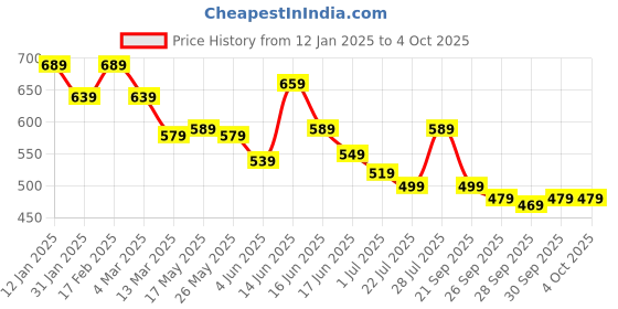 myntra.com Mast & Harbour Men Premium Self Design Casual Shirt mast & harbour Price History Graph from 12 Jan 2025 to 4 Oct 2025