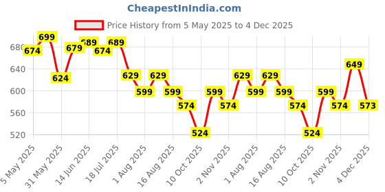 myntra.com Mast & Harbour Men Premium Tartan Checks Opaque Checked Casual Shirt mast & harbour Price History Graph from 5 May 2025 to 4 Dec 2025