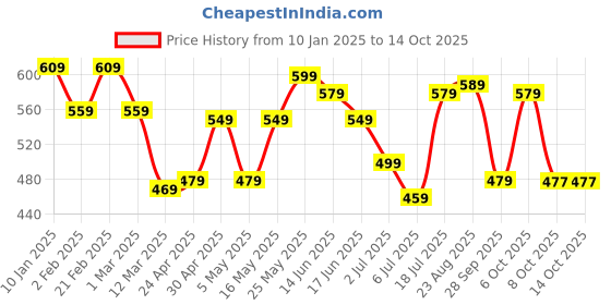 myntra.com Mast & Harbour Men Premium Windowpane Checks Opaque Checked Casual Shirt mast & harbour Price History Graph from 10 Jan 2025 to 13 Oct 2025