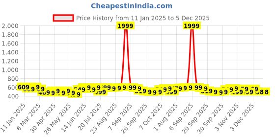 myntra.com Mast & Harbour Men Premium Windowpane Checks Opaque Cotton Casual Shirt mast & harbour Price History Graph from 11 Jan 2025 to 4 Dec 2025