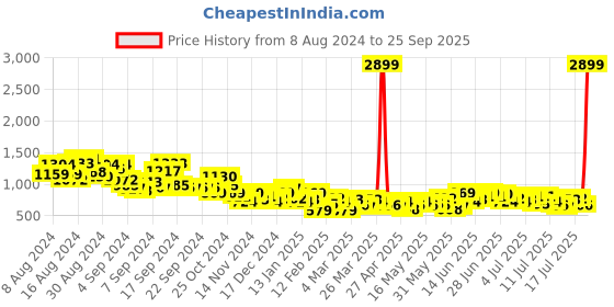 myntra.com Mast & Harbour Men Printed and Panelled Straight Fit Light Fade Jeans mast & harbour Price History Graph from 8 Aug 2024 to 25 Sep 2025
