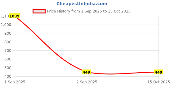 myntra.com Mast & Harbour Men Printed Applique T-shirt mast & harbour Price History Graph from 1 Sep 2025 to 15 Oct 2025