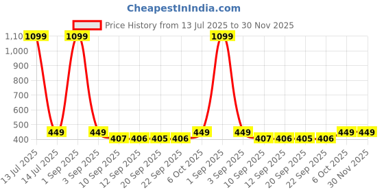 myntra.com Mast & Harbour Men Printed Applique T-shirt mast & harbour Price History Graph from 13 Jul 2025 to 30 Nov 2025