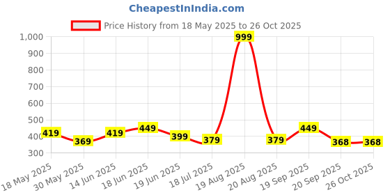 myntra.com Mast & Harbour Men Printed Bio Finish Pockets T-shirt mast & harbour Price History Graph from 18 May 2025 to 26 Oct 2025