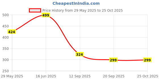myntra.com Mast & Harbour Men Printed Bio Finish T-shirt mast & harbour Price History Graph from 29 May 2025 to 25 Oct 2025