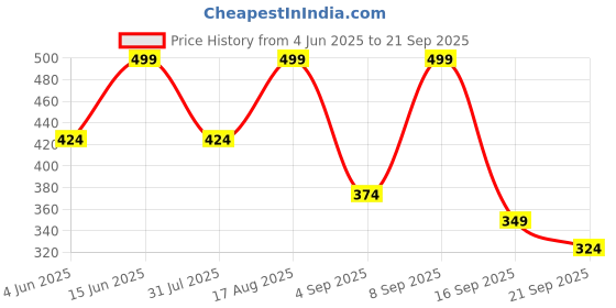 myntra.com Mast & Harbour Men Printed Bio Finish T-shirt mast & harbour Price History Graph from 4 Jun 2025 to 21 Sep 2025