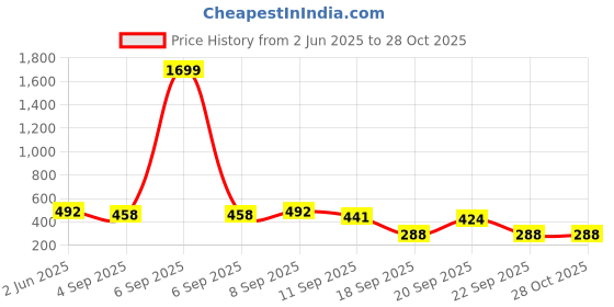 myntra.com Mast & Harbour Men Printed Bio Finish T-shirt mast & harbour Price History Graph from 2 Jun 2025 to 28 Oct 2025