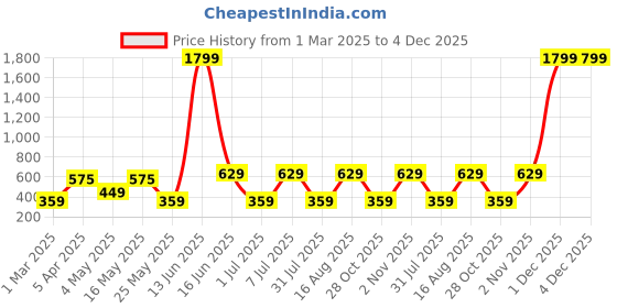 myntra.com Mast & Harbour Men Printed Boxers Pack of 3 mast & harbour Price History Graph from 1 Mar 2025 to 3 Dec 2025
