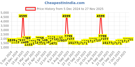 myntra.com Mast & Harbour Men Printed Cardigan mast & harbour Price History Graph from 5 Dec 2024 to 27 Nov 2025