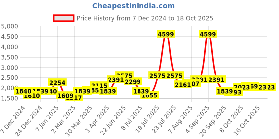 myntra.com Mast & Harbour Men Printed Cardigan mast & harbour Price History Graph from 7 Dec 2024 to 18 Oct 2025