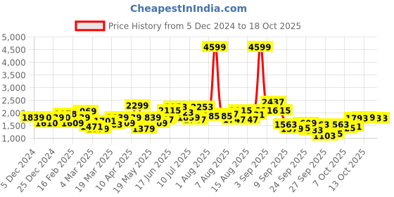 myntra.com Mast & Harbour Men Printed Cardigan mast & harbour Price History Graph from 5 Dec 2024 to 18 Oct 2025