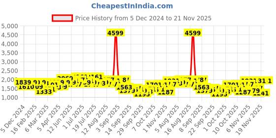 myntra.com Mast & Harbour Men Printed Cardigan mast & harbour Price History Graph from 5 Dec 2024 to 21 Nov 2025