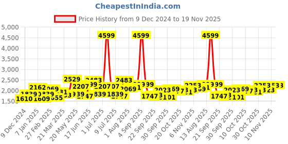 myntra.com Mast & Harbour Men Printed Cardigan mast & harbour Price History Graph from 9 Dec 2024 to 19 Nov 2025