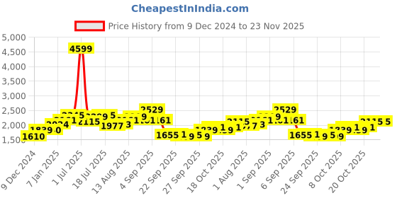 myntra.com Mast & Harbour Men Printed Cardigan mast & harbour Price History Graph from 9 Dec 2024 to 22 Nov 2025