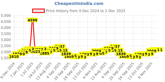 myntra.com Mast & Harbour Men Printed Cardigan mast & harbour Price History Graph from 9 Dec 2024 to 1 Dec 2025