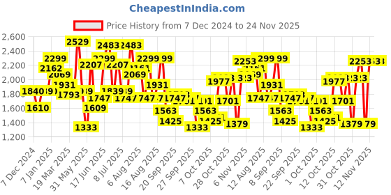 myntra.com Mast & Harbour Men Printed Cardigan mast & harbour Price History Graph from 7 Dec 2024 to 23 Nov 2025