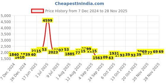 myntra.com Mast & Harbour Men Printed Cardigan mast & harbour Price History Graph from 7 Dec 2024 to 26 Nov 2025