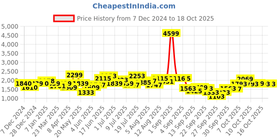 myntra.com Mast & Harbour Men Printed Cardigan mast & harbour Price History Graph from 7 Dec 2024 to 16 Oct 2025