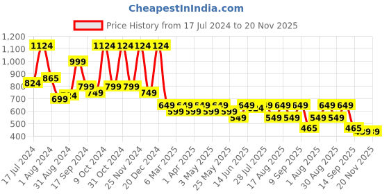 myntra.com Mast & Harbour Men Printed Casual Shirt mast & harbour Price History Graph from 17 Jul 2024 to 20 Nov 2025