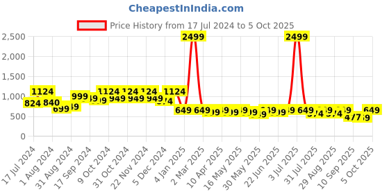 myntra.com Mast & Harbour Men Printed Casual Shirt mast & harbour Price History Graph from 17 Jul 2024 to 5 Oct 2025